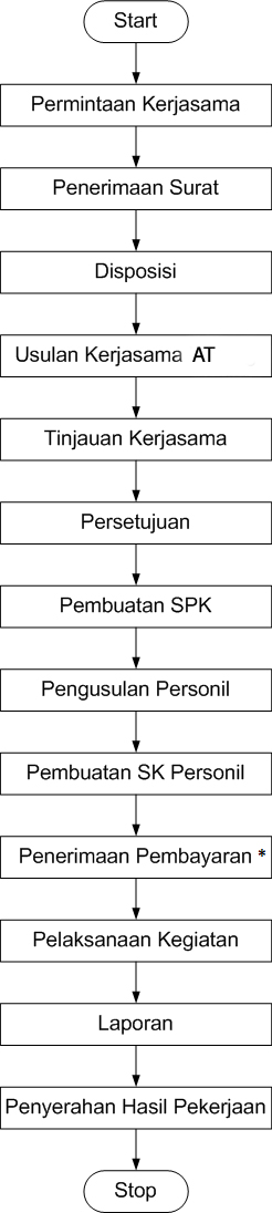 SOP Audit Teknologi